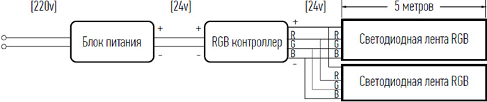 led лента Jazzway PLS PRO RGB 5050/60-24V IP20 - подключение