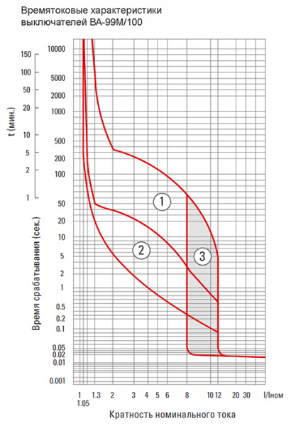 Автомат 3Р 32А 35кА ВА-99М PROxima EKF габ. 100