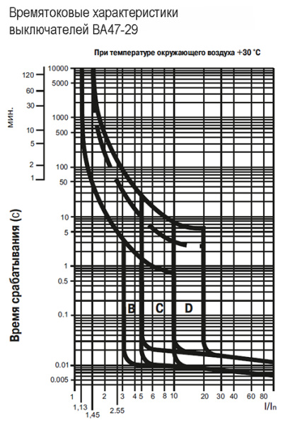 Автомат 4Р 50А C 4,5кА ВА47-29 IEK