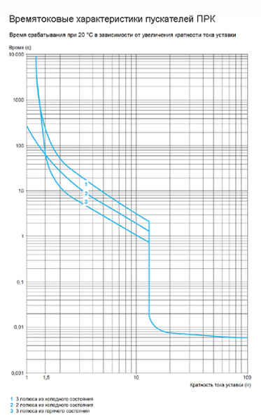 Автомат защиты двигателя 20-25А ПРК32 КЭАЗ