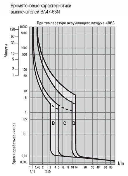 Автомат 1Р 3А C 4,5кА ВА47-63N EKF PROxima 