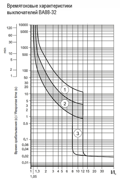 Автомат 3Р 125А 25кА ВА88-32 IEK 