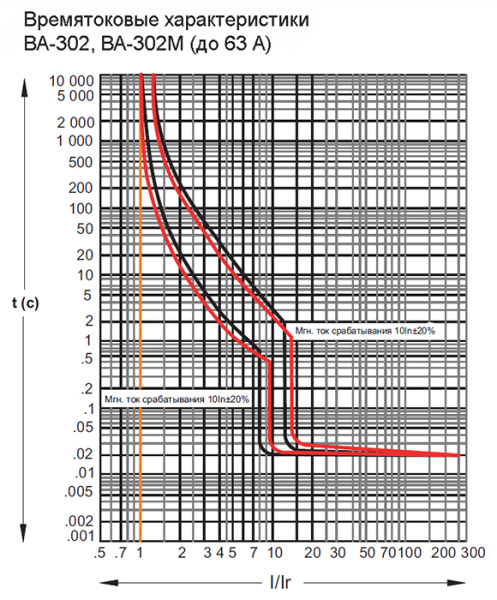 Автомат 3Р 25А 25кА ВА-302 Schneider Electric 